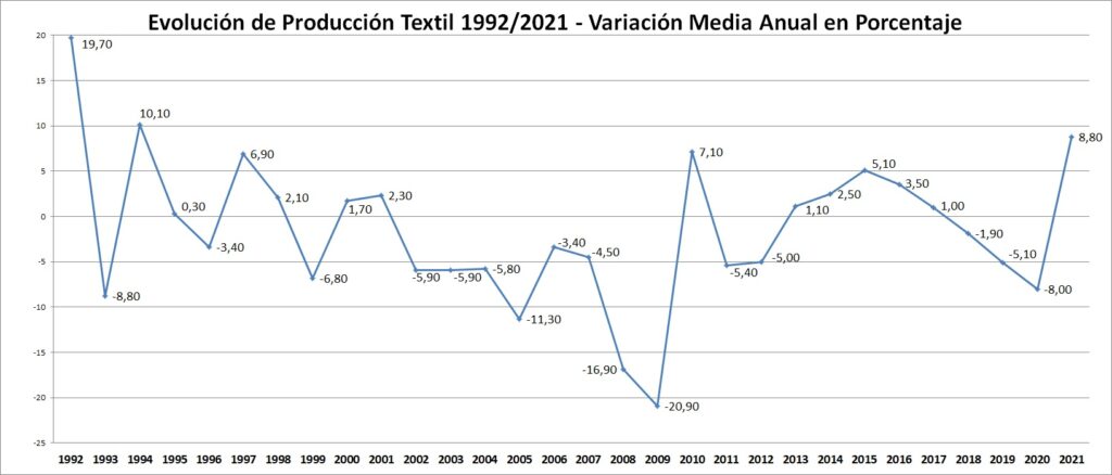 Evolución del Índice de Producción Textil 1992-2021